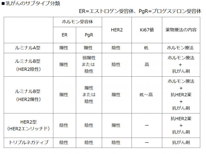 乳がんのサブタイプ分類